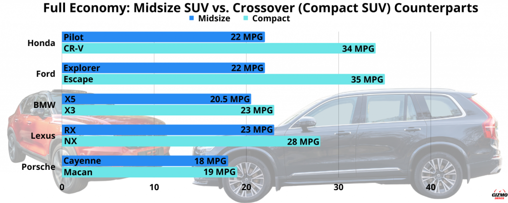 Midsize vs crossover compact suv fuel economy