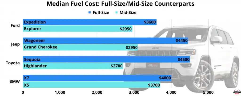chart showing median fuel cost of full-size and mid-size SUV counterparts