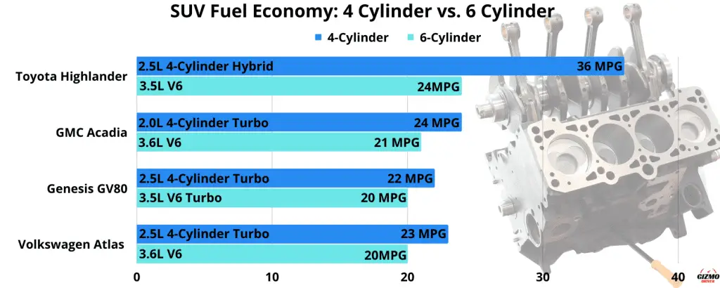 MPG chart 4 cylinder vs 6 cylinder engines in SUVs