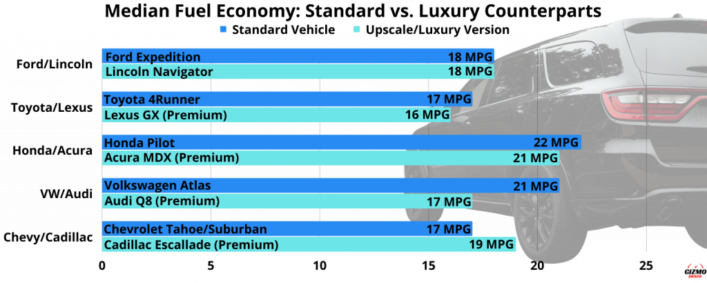 Fuel economy chart of standard vs. luxury SUVs