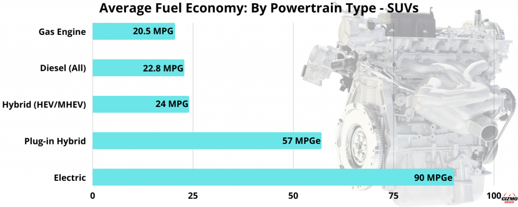 Average fuel economy by powertrain SUVs