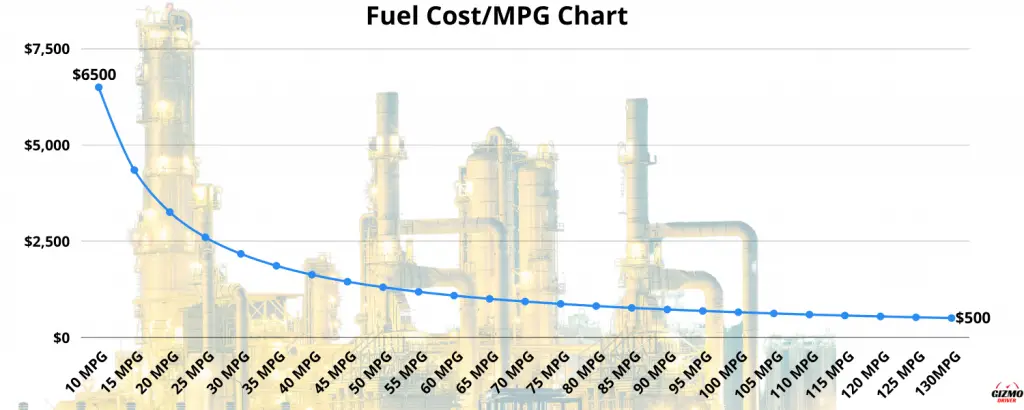 Fuel Cost to MPG ratio chart