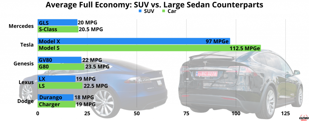 Large sedan vs SUV MPG chart