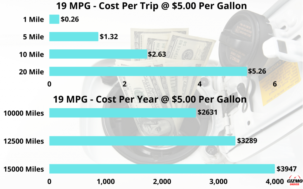 19 MPG - fuel cost per trip and per year