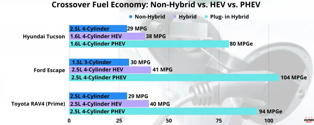 Crossover Fuel Economy Non-Hybrid vs. HEV vs. PHEV 