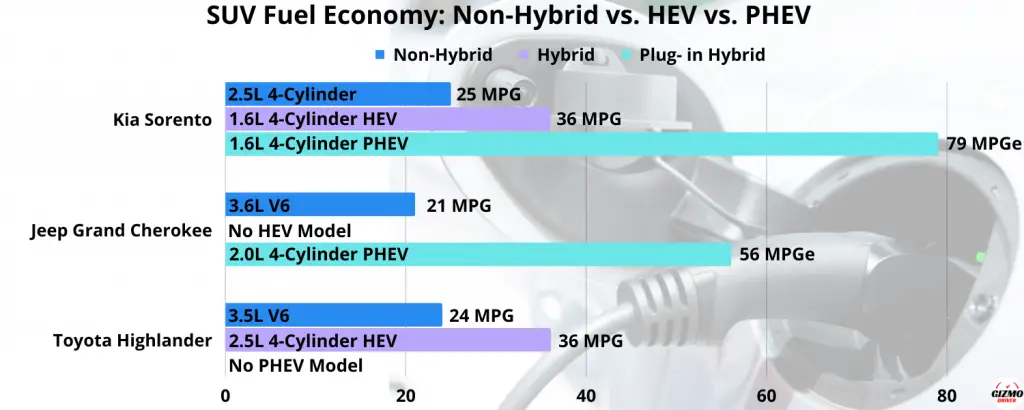 Fuel economy of: Non-Hybrid vs Full-Hybrid vs plug-in-hybrid SUVs