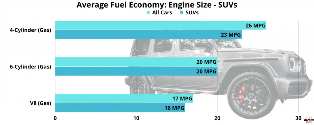 Fuel economy chart by engine size for SUVs