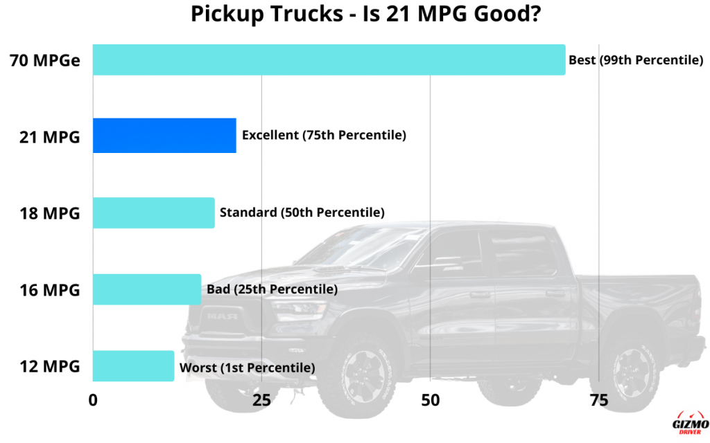 Is 21 MPG Good for Pickup trucks
