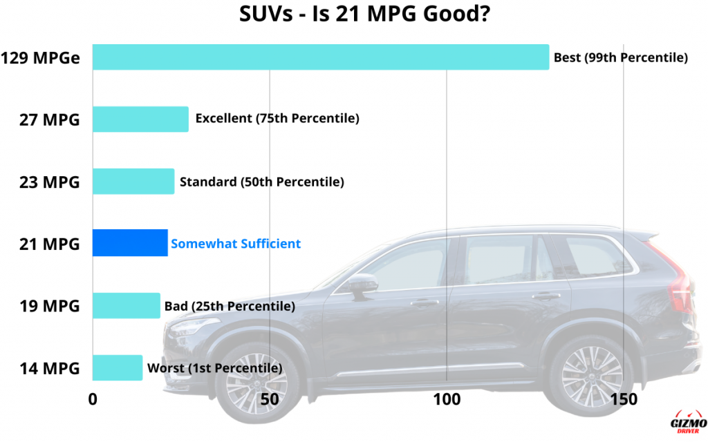 Is 21 MPG Good for SUV