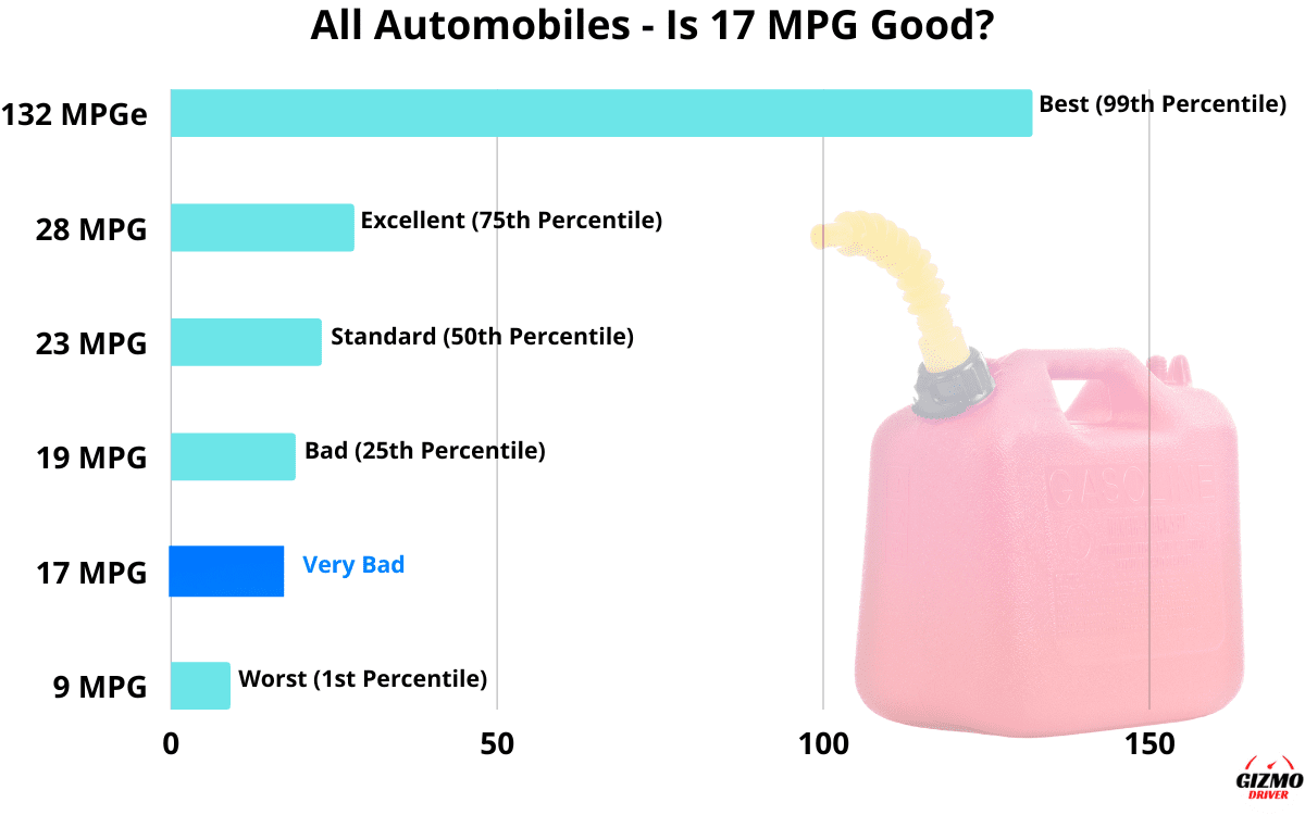 17 MPG Is It A Good Gas Mileage GizmoDriver 17-mpg-is-it-a-good-gas-mileage-gizmodriver