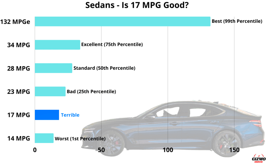 Graph showing which percentile 17 MPG is in, in regards to the fuel economy of all sedans.
