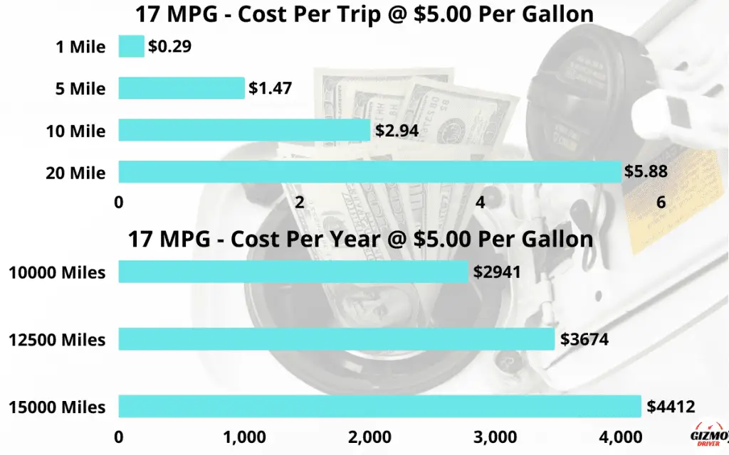 17 MPG - fuel cost per trip and per year