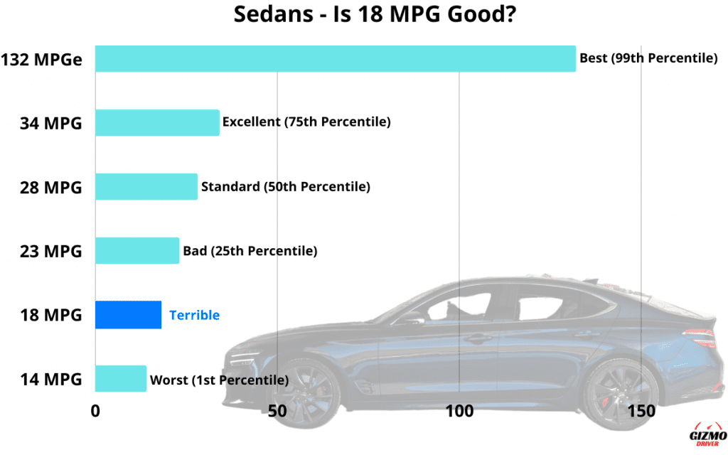Graph showing which percentile 18 MPG is in, in regards to the fuel economy of all sedans.