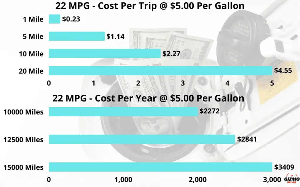 22 MPG - fuel cost per trip and per year