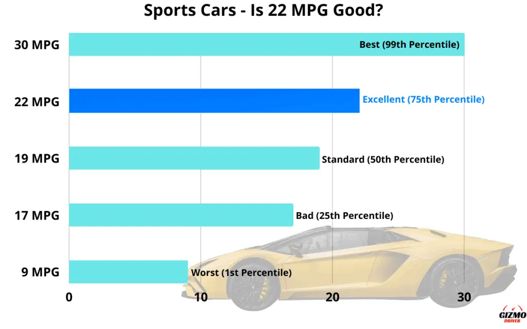Graph showing which percentile 22 MPG is in, in regards to the fuel economy of all sports cars.