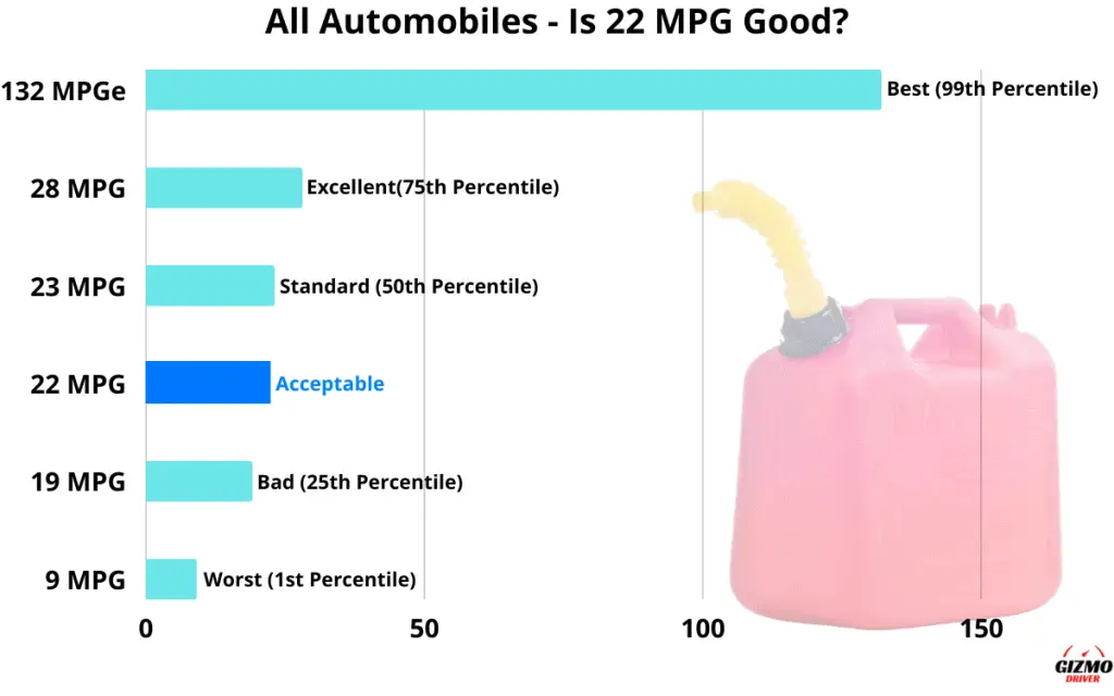 Graph showing which percentile 22 MPG is in, in regards to the fuel economy of all cars/automobiles.