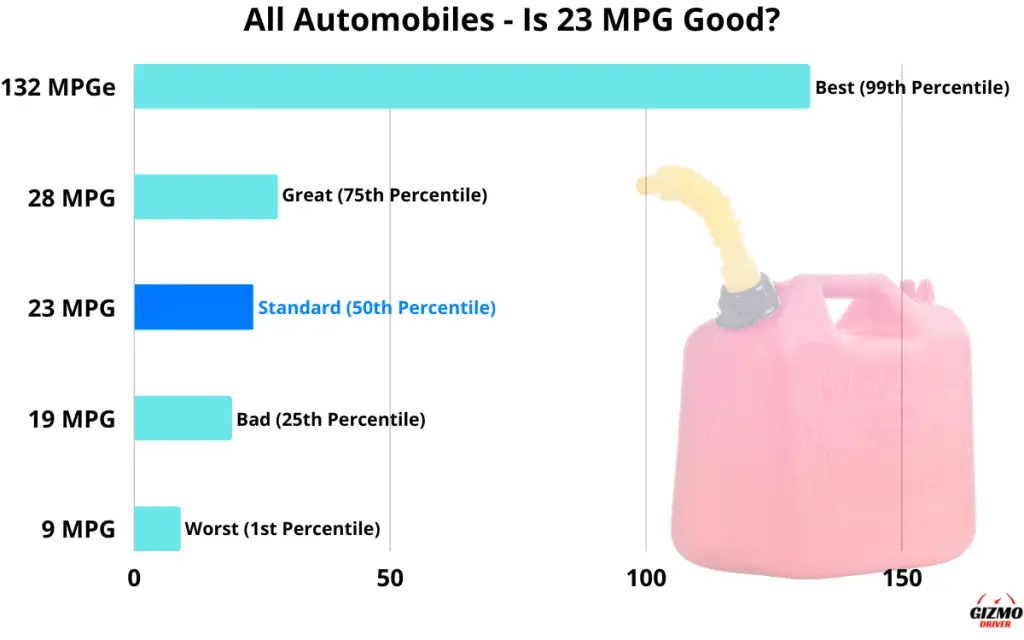 Graph showing which percentile 23 MPG is in, in regards to the fuel economy of all cars/automobiles.