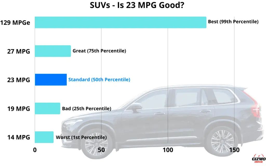 Graph showing which percentile 23 MPG is in, in regards to the fuel economy of all SUVs.
