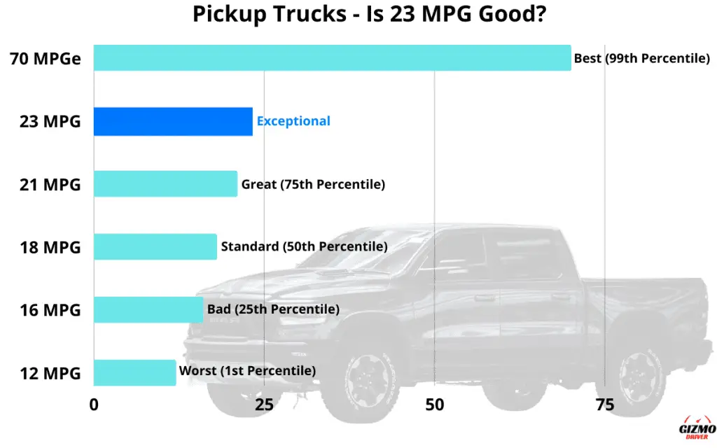 Graph showing which percentile 23 MPG is in, in regards to the fuel economy of all pickup trucks.