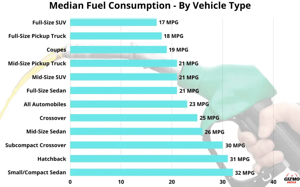 Average/median gas mileage chart by vehicle category