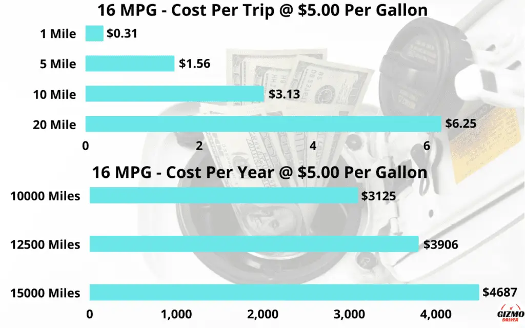 16 MPG - fuel cost per trip and per year