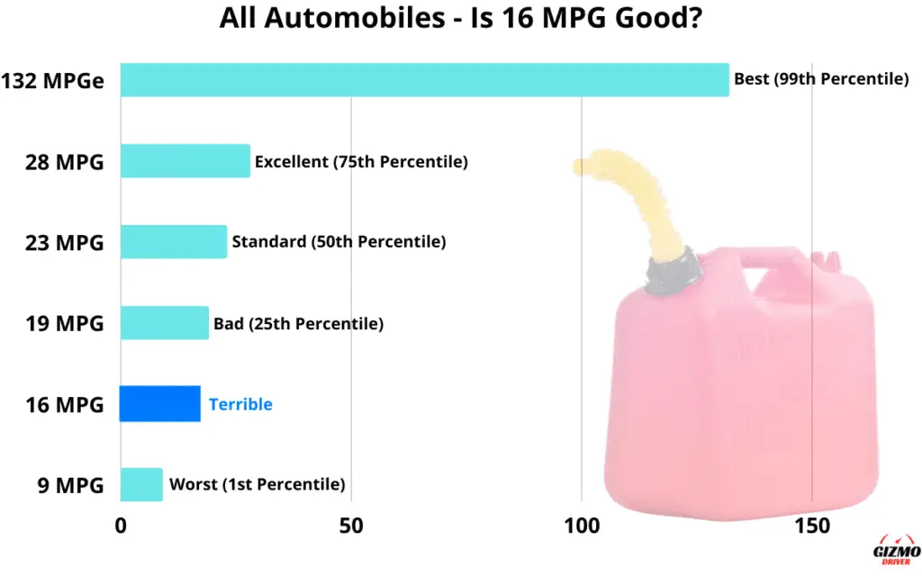 Graph showing which percentile 16 MPG is in, in regards to the fuel economy of all cars/automobiles.
