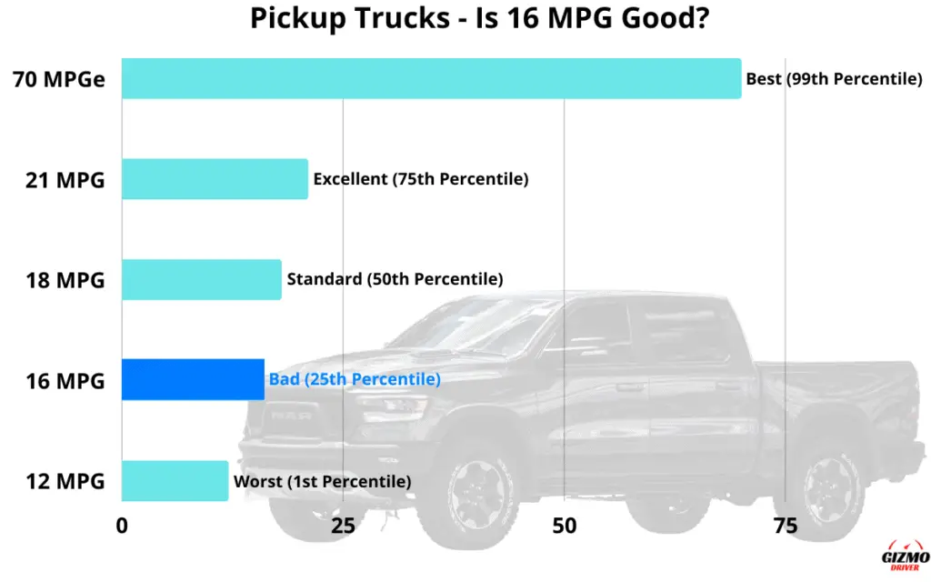 Graph showing which percentile 16 MPG is in, in regards to the fuel economy of all pickup trucks.