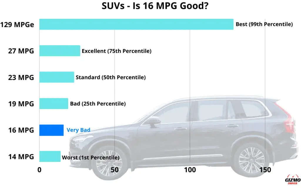 Graph showing which percentile 16 MPG is in, in regards to the fuel economy of all SUVs.