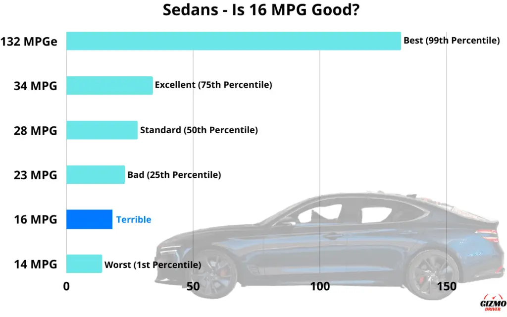 Graph showing which percentile 16 MPG is in, in regards to the fuel economy of all sedans.