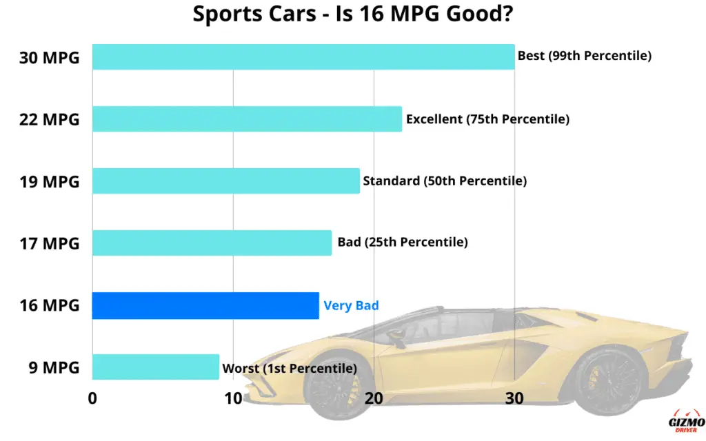 Graph showing which percentile 16 MPG is in, in regards to the fuel economy of all sports cars.