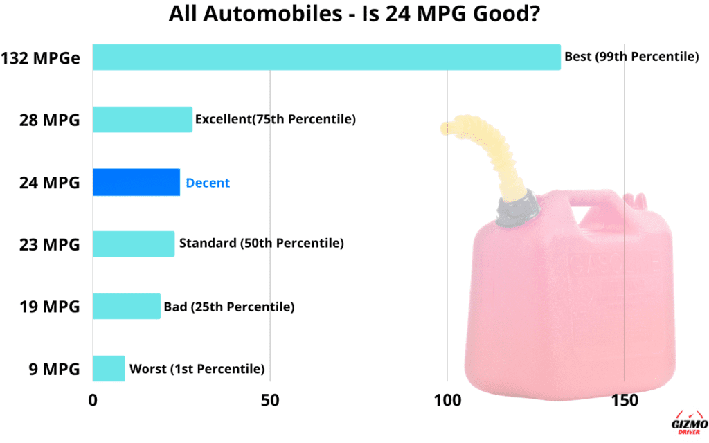 Graph showing which percentile 24 MPG is in, in regards to the fuel economy of all cars/automobiles.