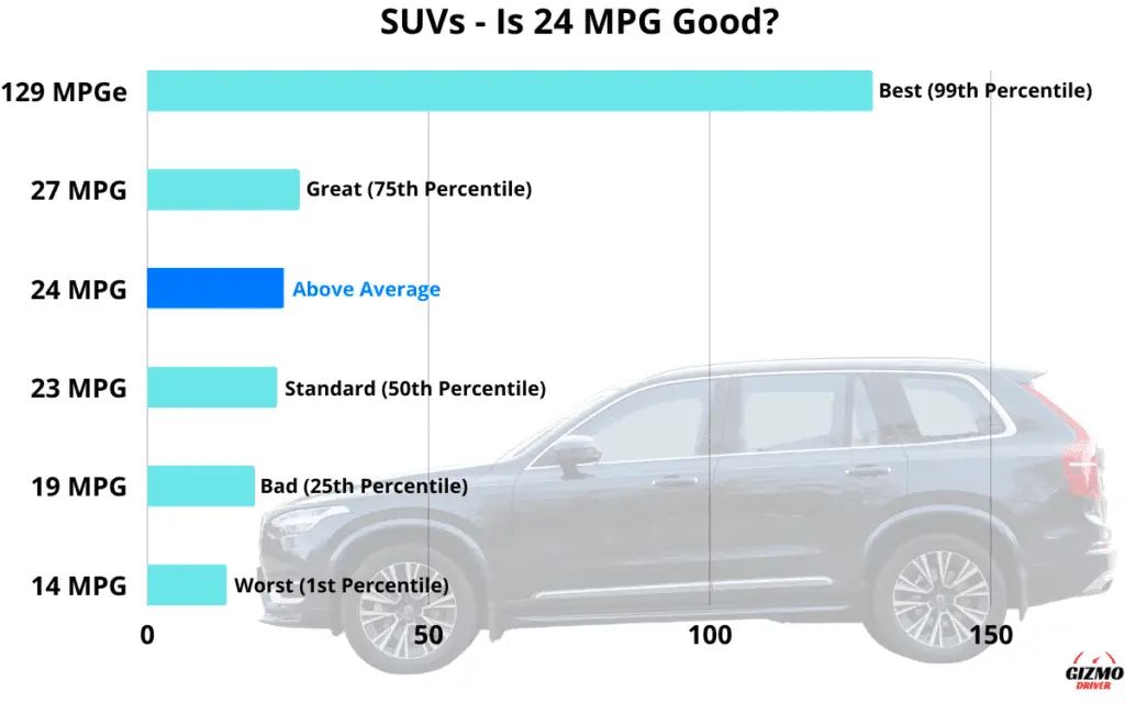 Graph showing which percentile 24 MPG is in, in regards to the fuel economy of all SUVs.