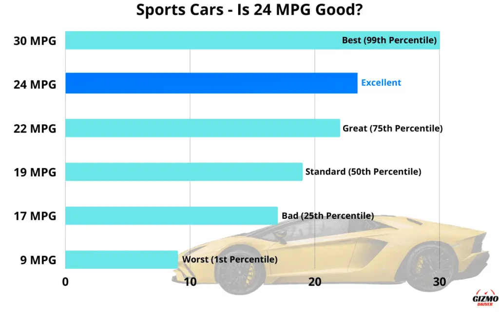 Graph showing which percentile 24 MPG is in, in regards to the fuel economy of all sports cars.