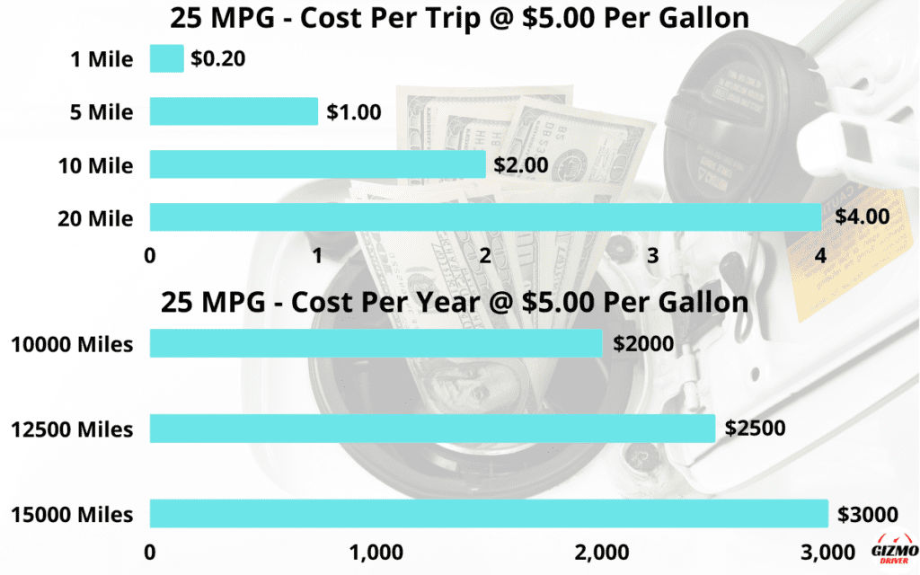 24 MPG - fuel cost per trip and per year