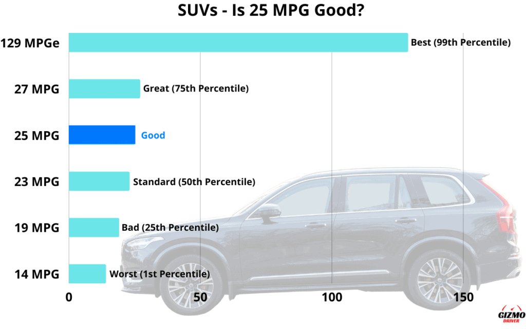 Graph showing which percentile 25 MPG is in, in regards to the fuel economy of all SUVs.