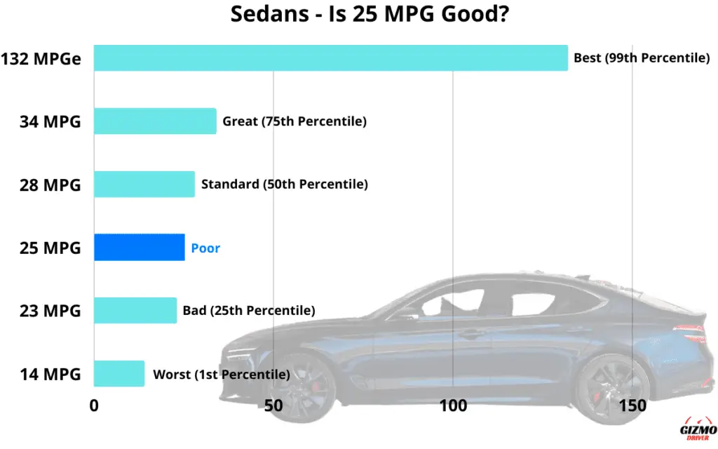 Graph showing which percentile 25 MPG is in, in regards to the fuel economy of all sedans.