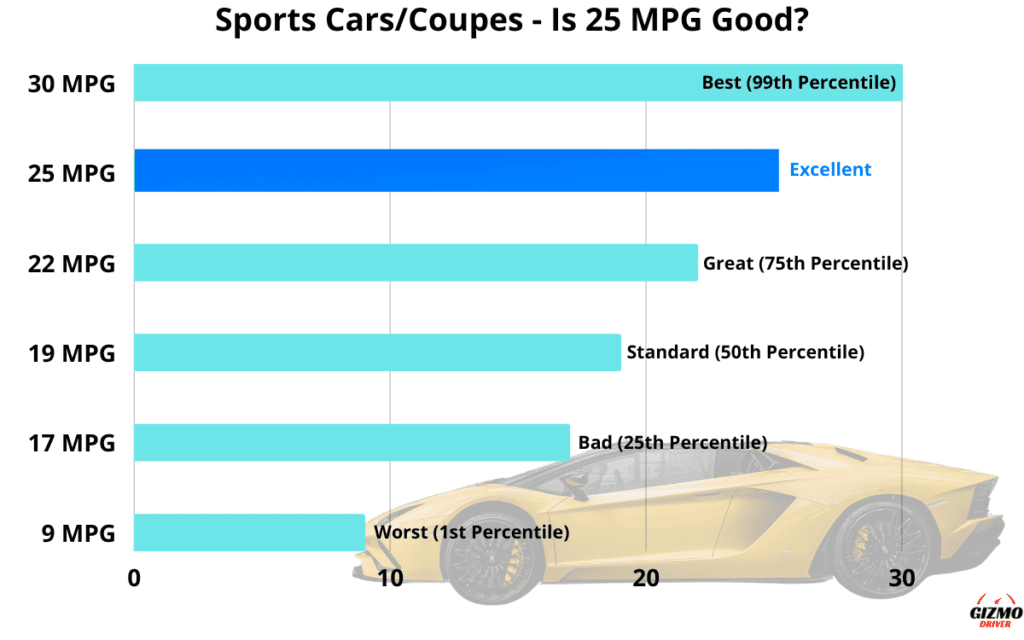 Graph showing which percentile 25 MPG is in, in regards to the fuel economy of all sports cars.