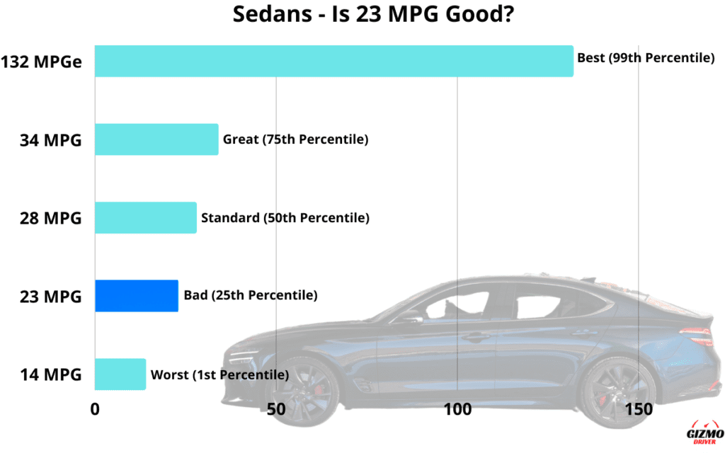 Graph showing which percentile 23 MPG is in, in regards to the fuel economy of all sedans.